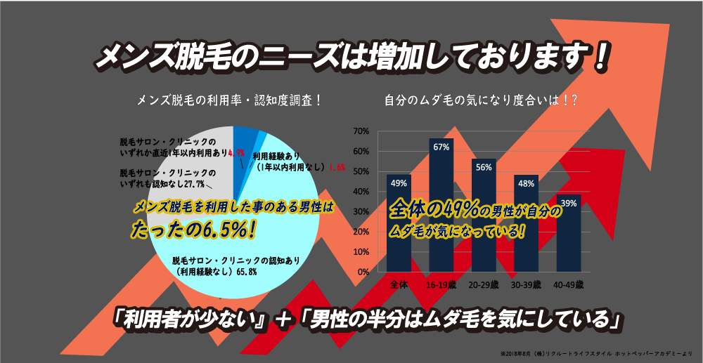 メンズ脱毛のニーズは増加しております！メンズ脱毛の利用率・認知度調査！メンズ脱毛を利用した事のある男性はたったの6.5%。自分のムダ毛の気になり度合いは！?全体の49％の男性が自分のムダ毛が気になっている。「利用者が少ない』＋「男性の半分はムダ毛を気にしている」