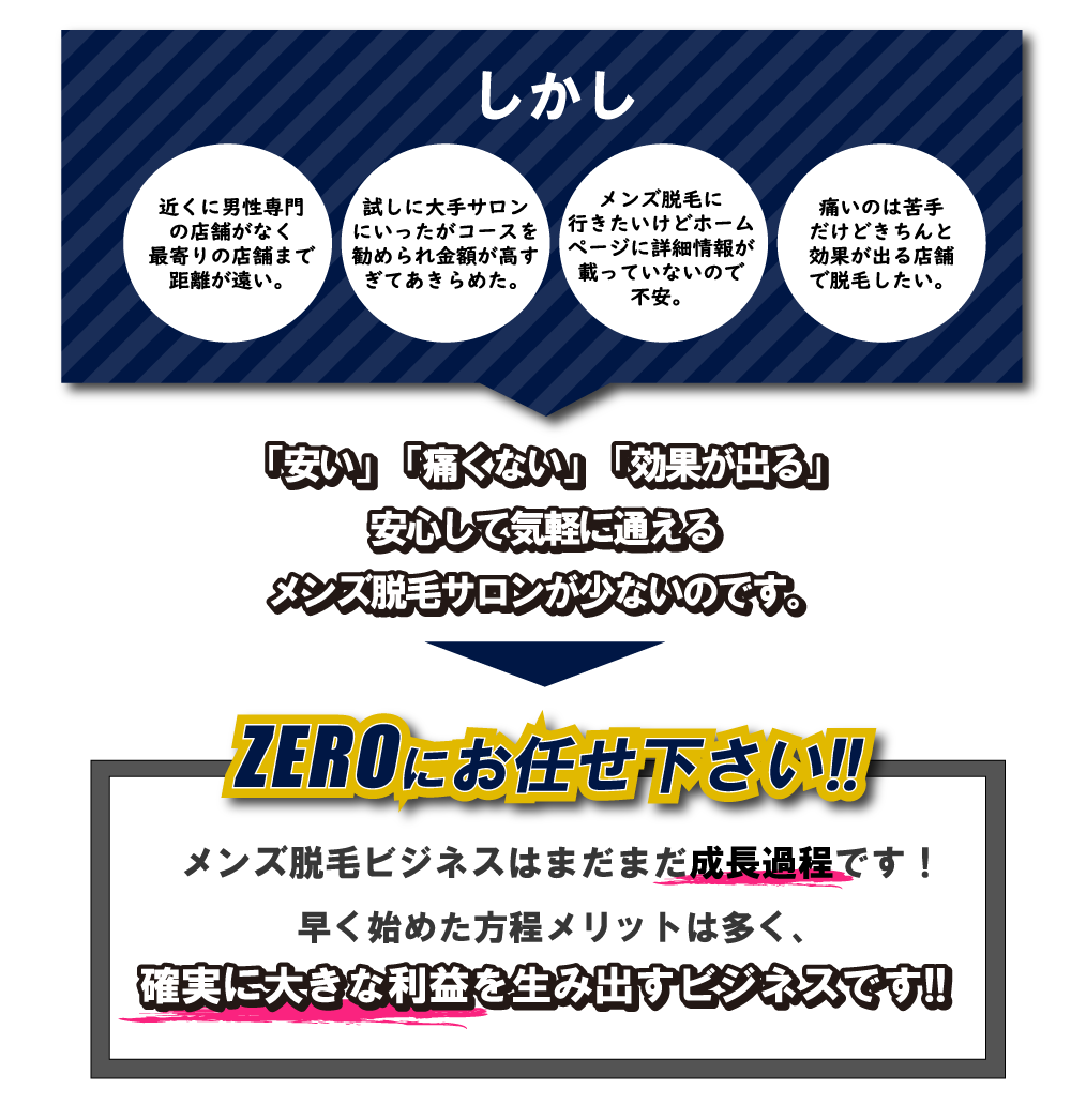 しかし。近くに男性専門の店舗がなく最寄りの店舗まで距離が遠い。試しに大手サロンにいったがコースを勧められ金額が高すぎてあきらめた。メンズ脱毛に行きたいけどホームページに詳細情報が載っていないので不安。痛いのは苦手だけどきちんと効果が出る店舗で脱毛したい。「安い」「痛くない」「効果が出る」安心して気軽に通えるメンズ脱毛サロンが少ないのです。ZEROにお任せ下さい!! メンズ脱毛ビジネスはまだまだ成長過程です！早く始めた方程メリットは多く、確実に大きな利益を生み出すビジネスです!!